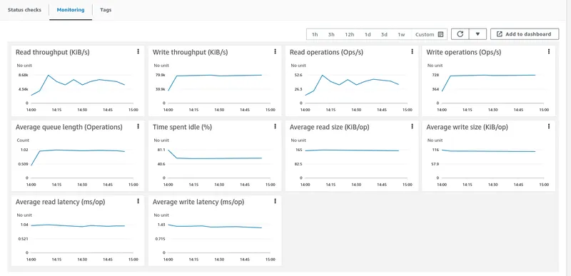 AWS EBS Kafka storage monitoring