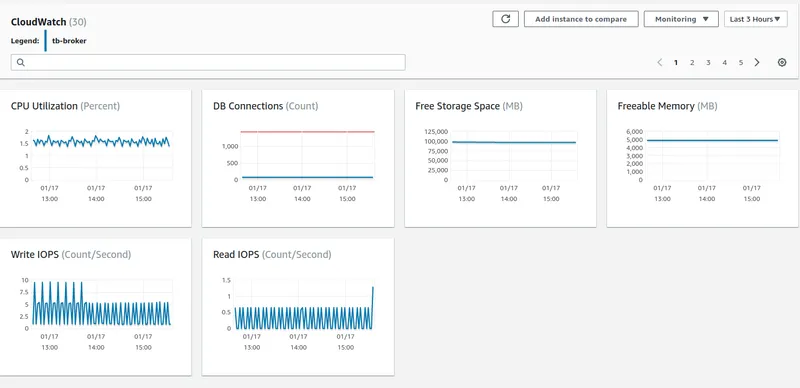 AWS RDS monitoring