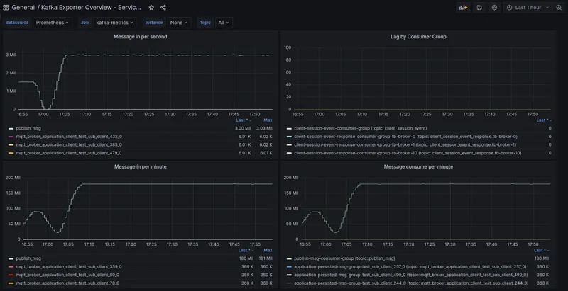 Consumer lag monitoring during the 100M connections test
