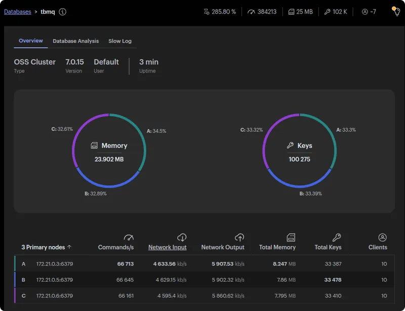 Redis Insight with Jedis: ~66k commands/sec per node at 40k msg/sec