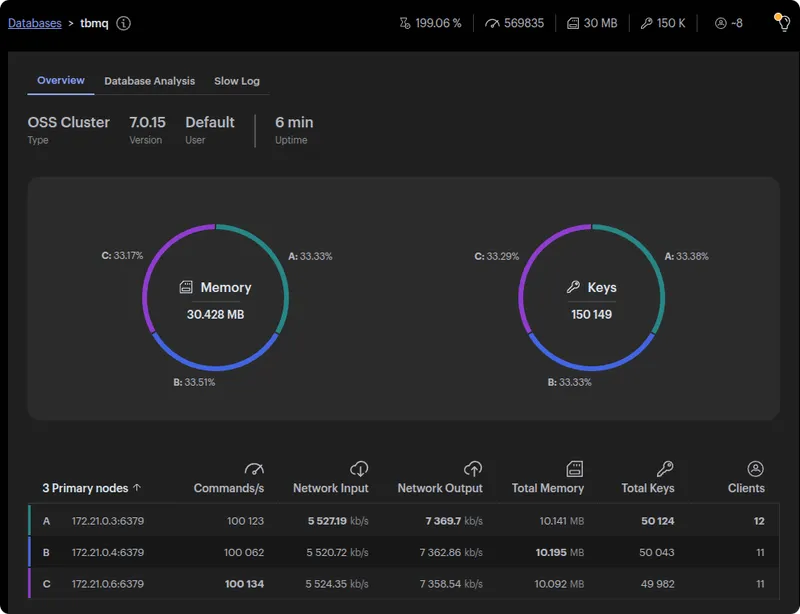 Redis Insight with Lettuce: ~100k commands/sec per node at 60k msg/sec