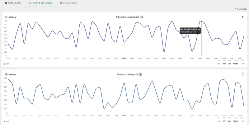 TBMQ Monitoring Traffic and Performance page