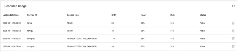 Resource usage statistics table