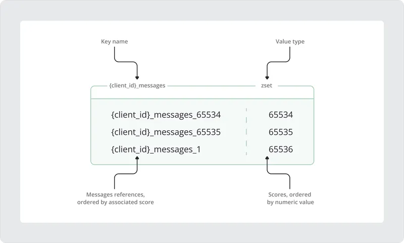 Maintaining per-client message order with a Redis Sorted Set