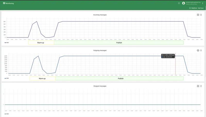 TBMQ built-in monitoring charts during 3M single-node test