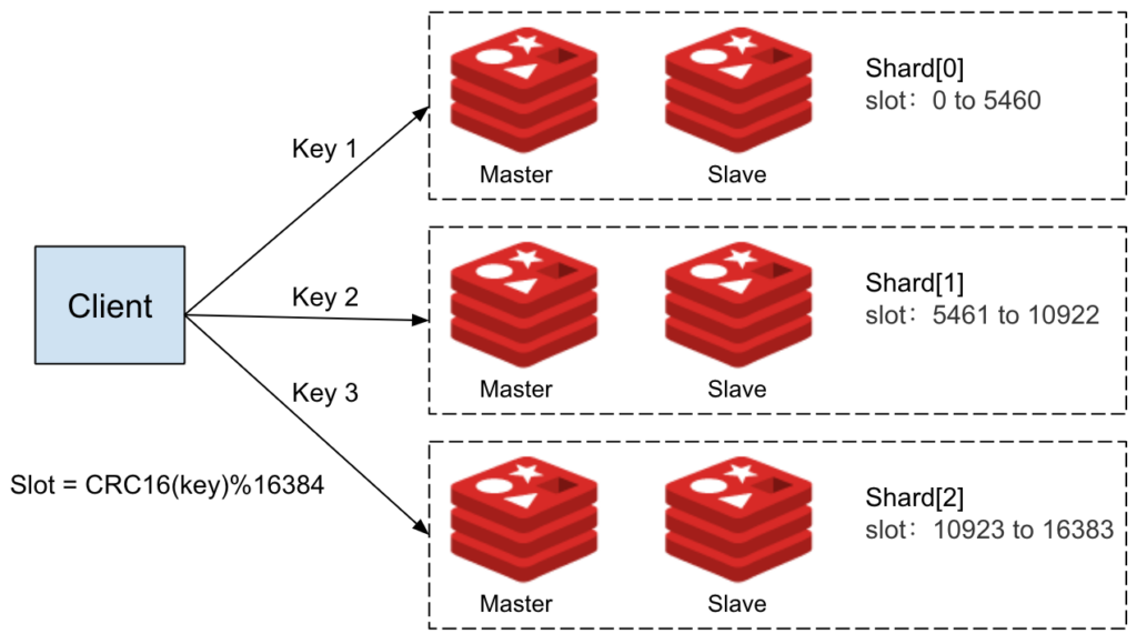 Redis cluster architecture supporting TBMQ at scale