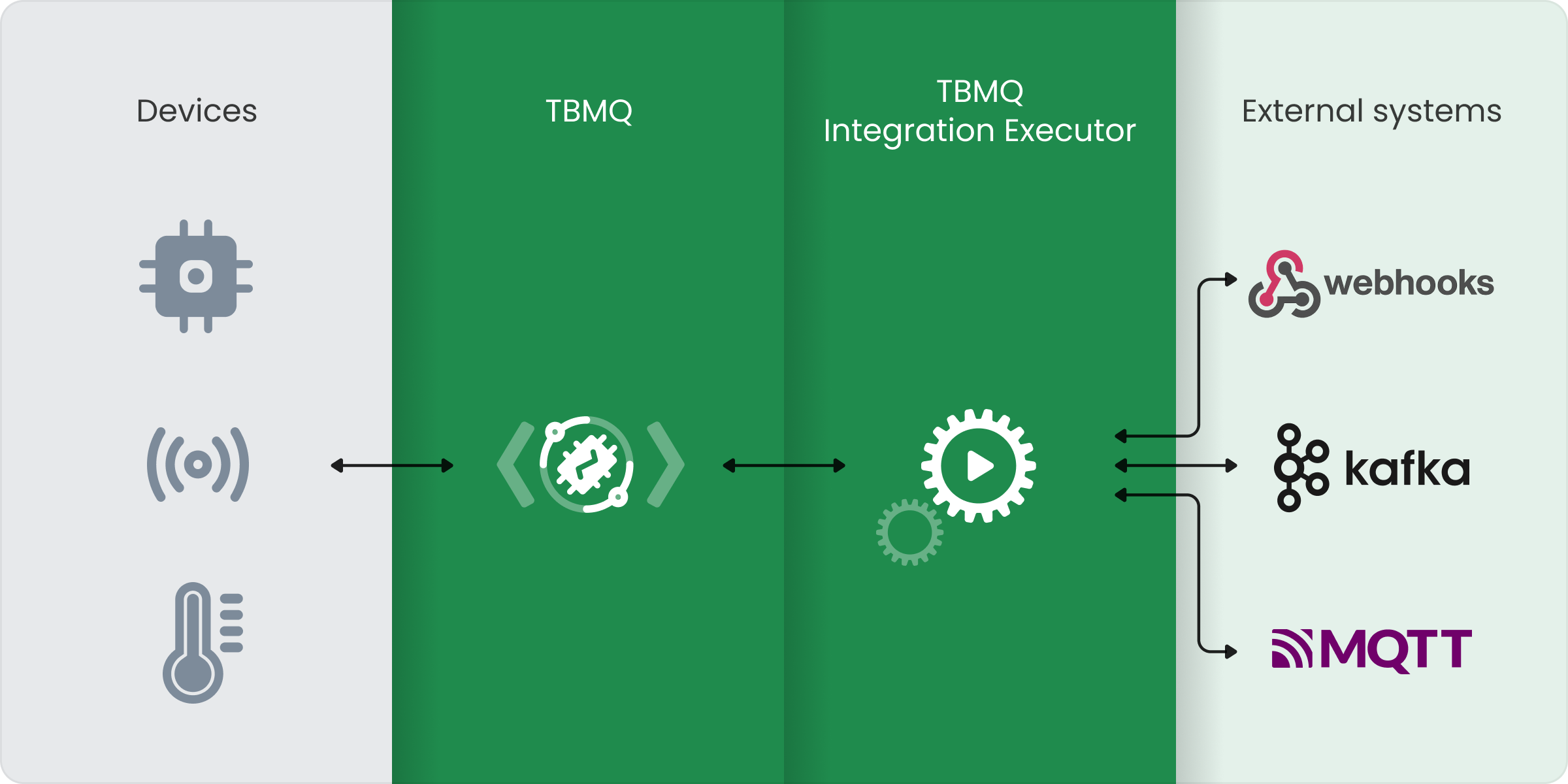 Integration executor architecture in TBMQ 2.1