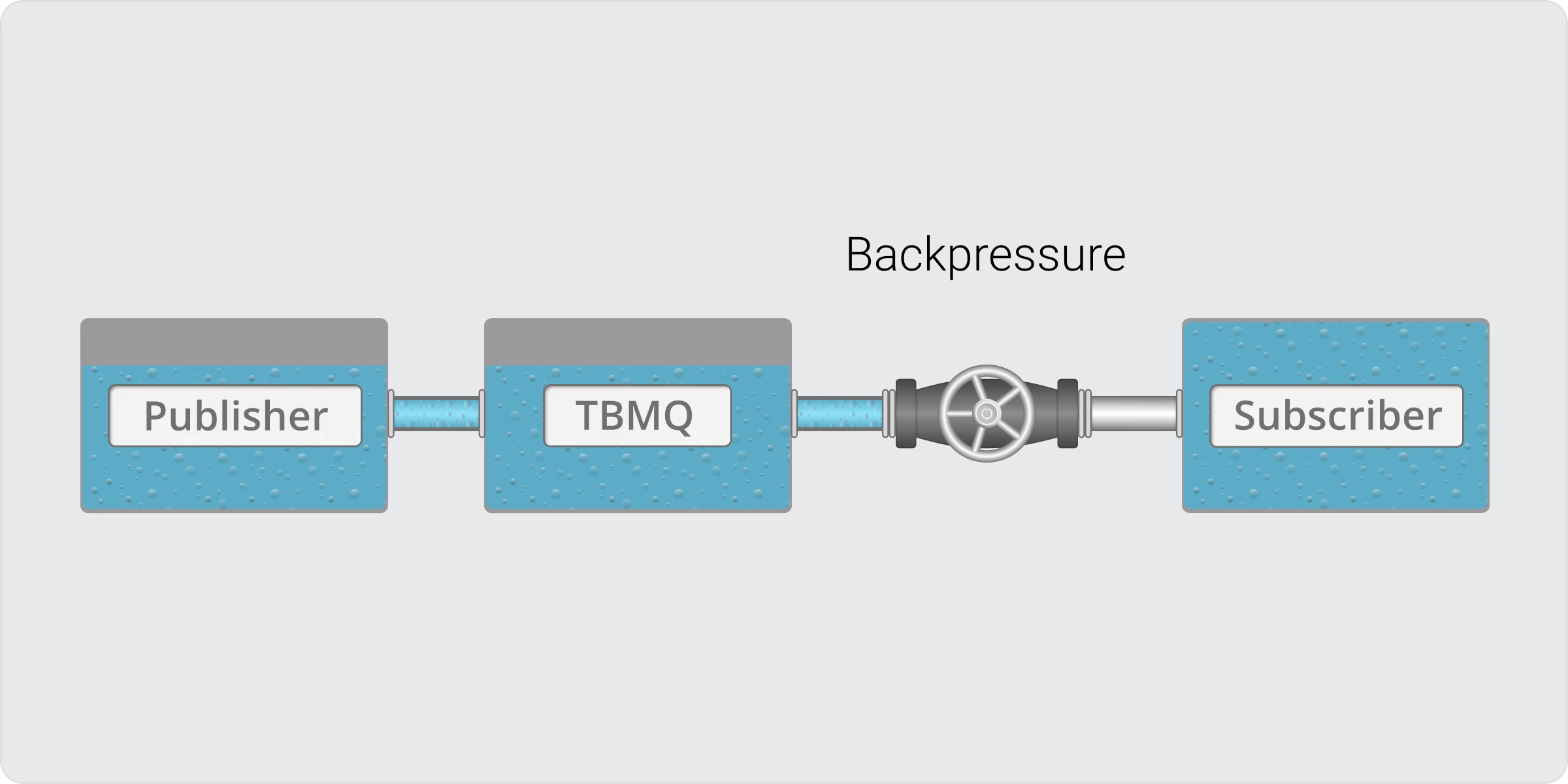MQTT backpressure handling diagram in TBMQ 2.2
