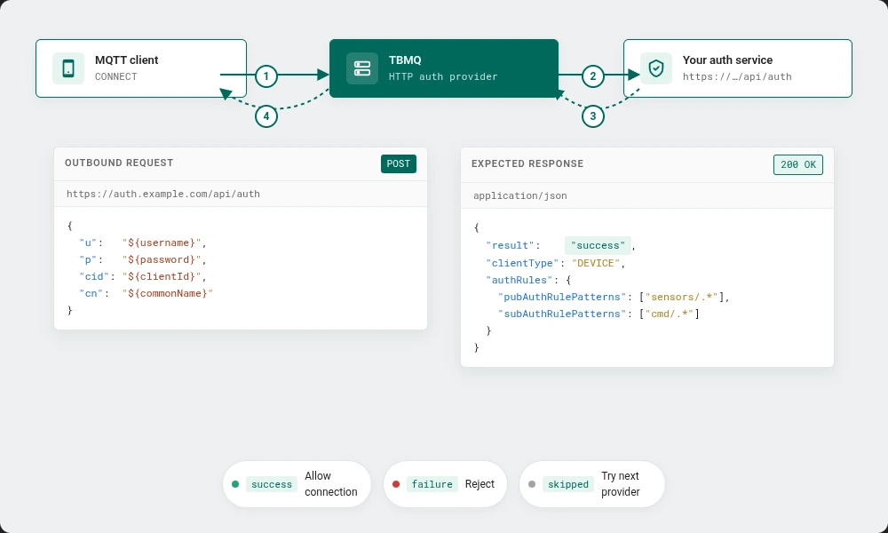 TBMQ HTTP authentication provider settings with sample request and response JSON