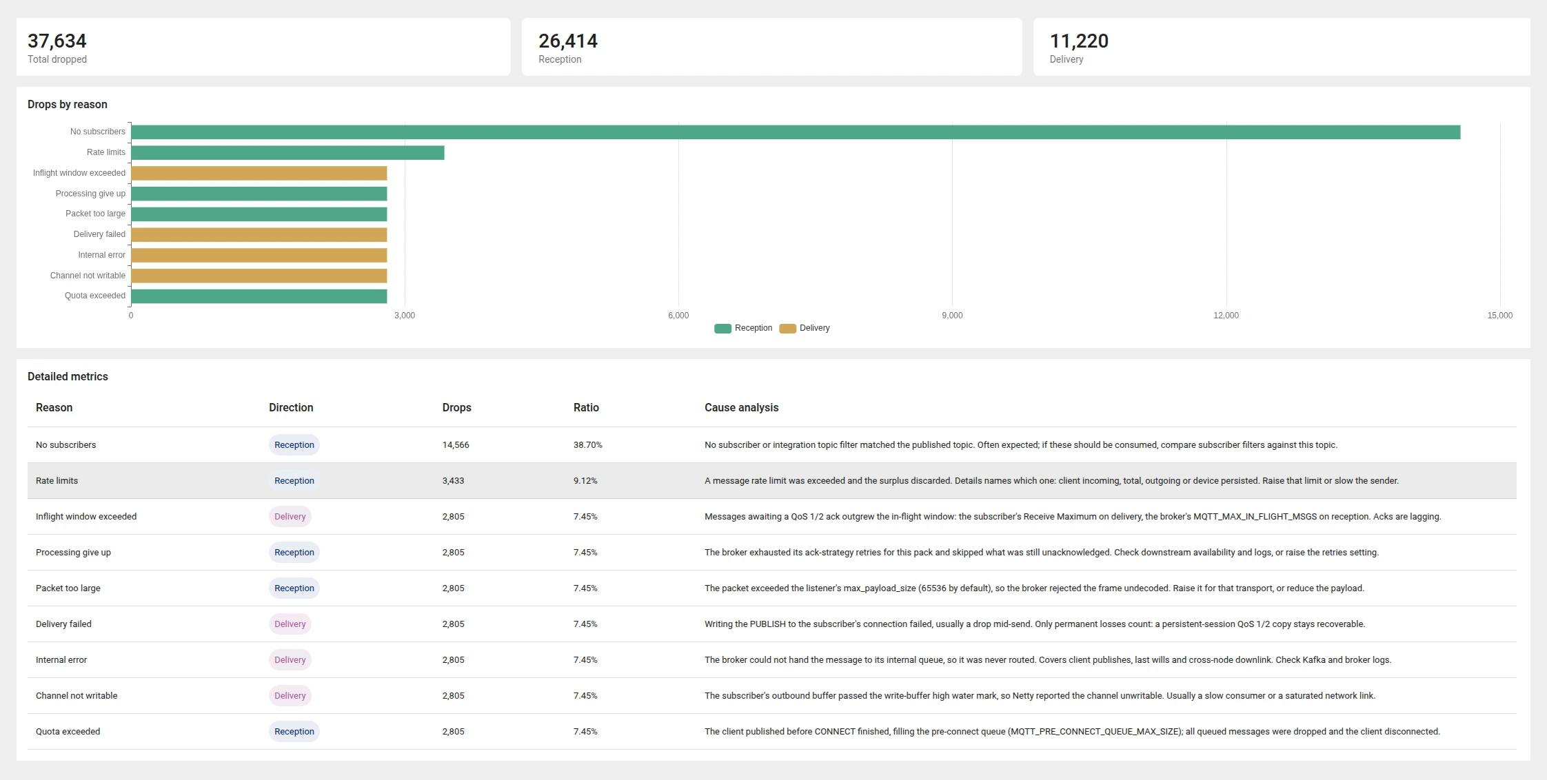 TBMQ PE dropped messages page with the analytics view showing drops by reason, top topics, and top clients