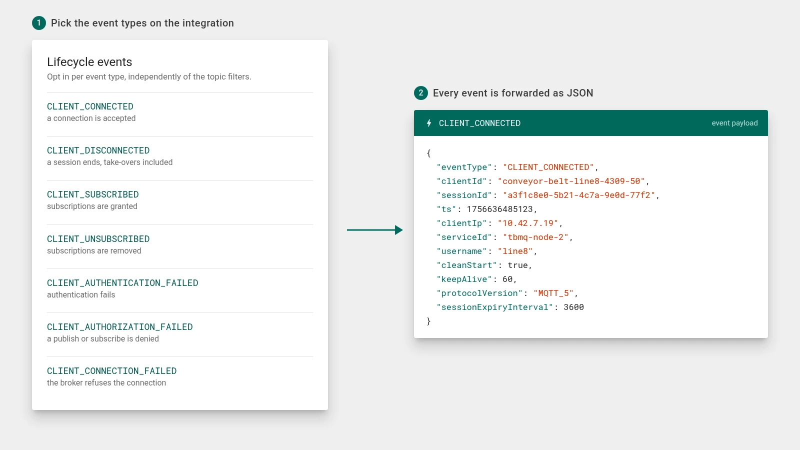 TBMQ integration configuration with lifecycle event types selected alongside topic filters