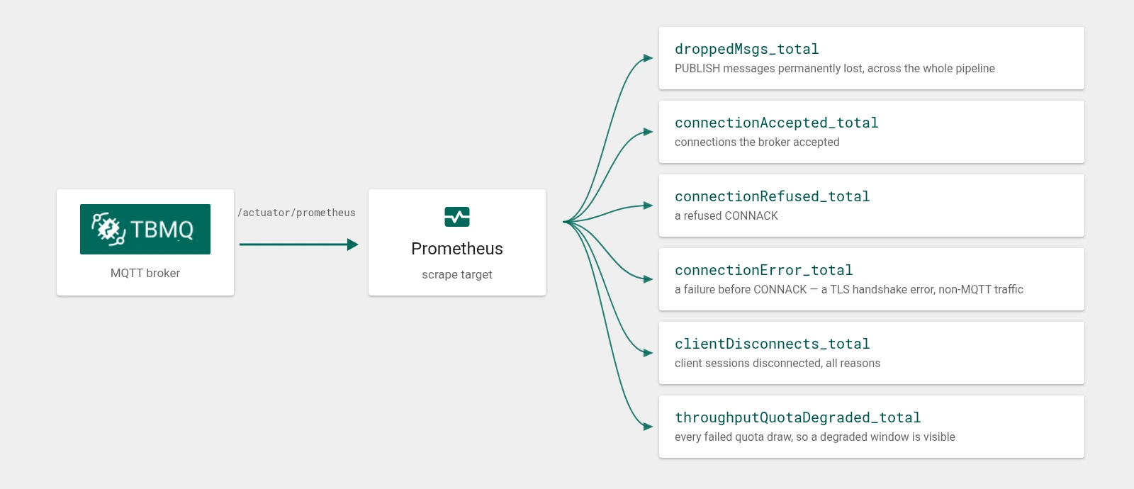 New Prometheus metrics in TBMQ 2.4