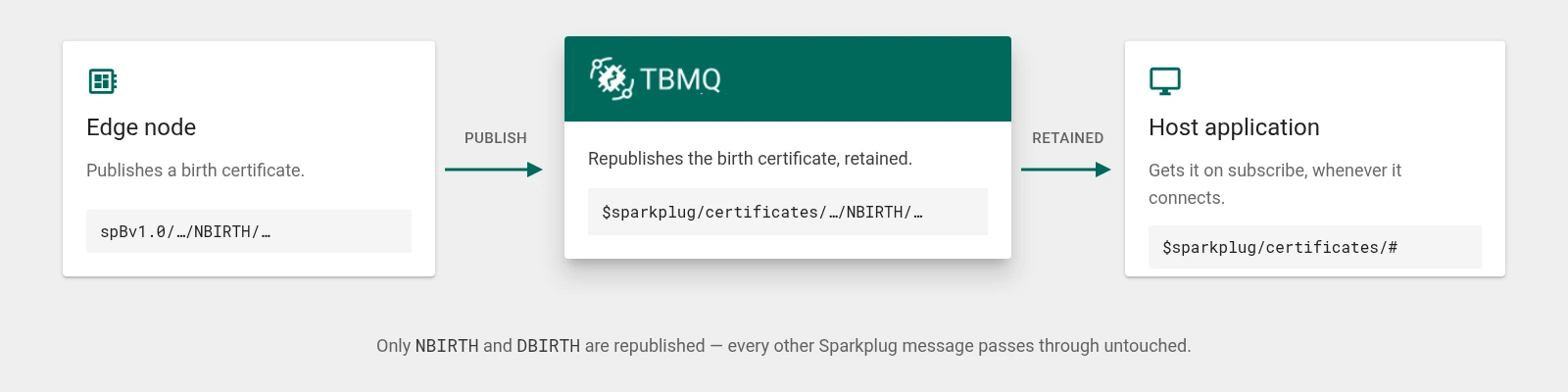 TBMQ republishing a Sparkplug NBIRTH message to the $sparkplug/certificates topic with the retain flag set